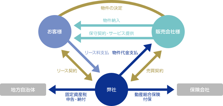 取引のスキーム図