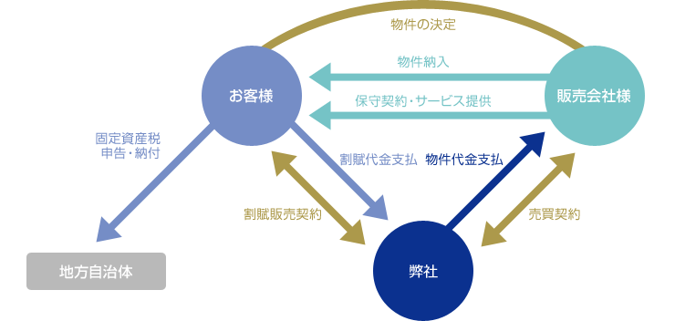 取引のスキーム図