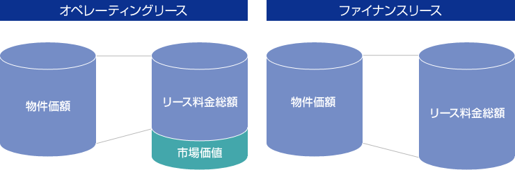 オペレーティングリースとファイナンスリースの違い