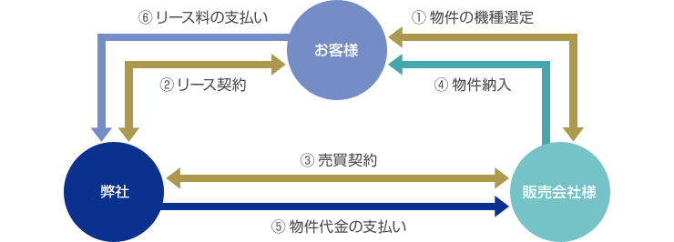 リースの仕組み